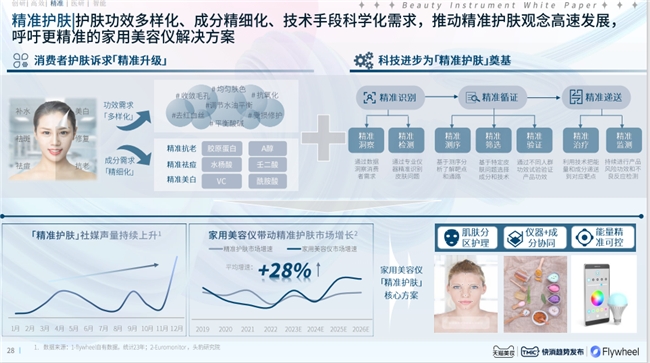 《2024美容仪器趋势白皮书》发布AMIRO觅光引领精准护肤新趋势(图3)